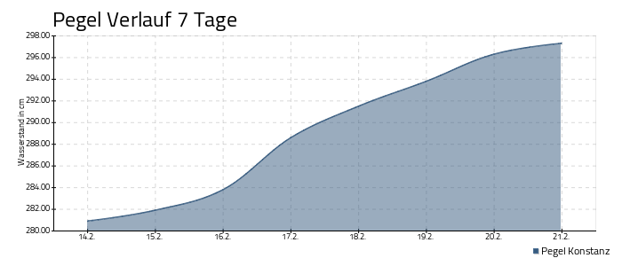 Bodensee Pegel - 7 Tage